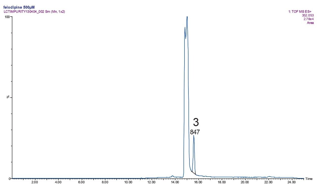 LCT extracted mass chromatogram for felodipine active (Plendil) and impurity 3.