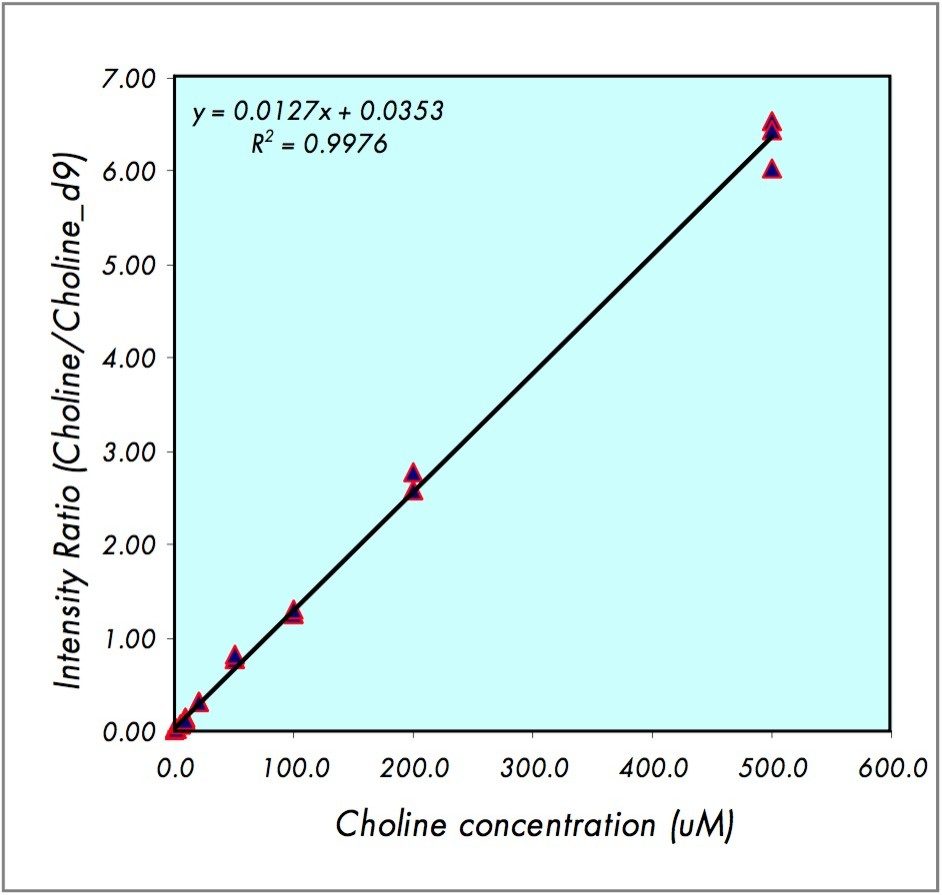 DIOS-Tof MS standard calibration curve 