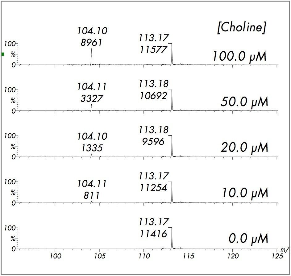 Examples of DIOS-Tof MS spectra