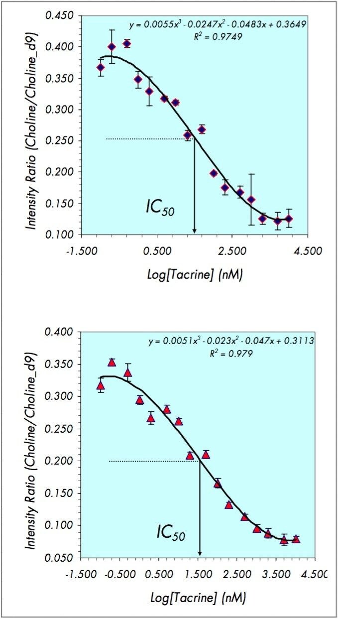 Calculation of the IC50 constant