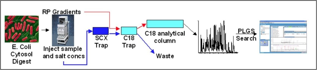 Schematic Representation of On-line 2D LC-MS/MS.