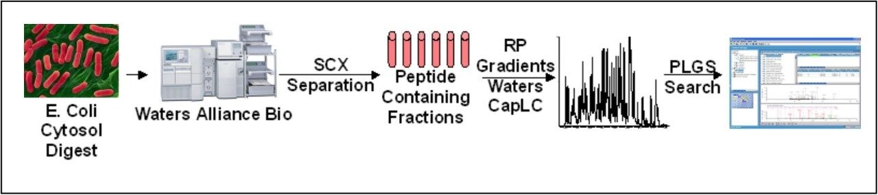 Analysis of Complex Protein Mixtures using the Alliance Bioseparations ...
