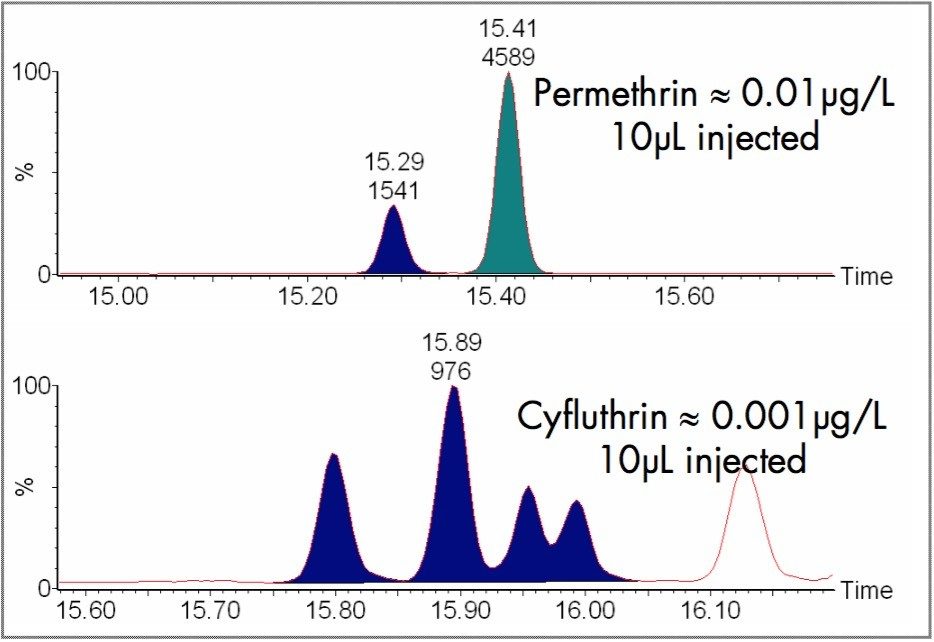 Sensitivity of MRM in EI mode 