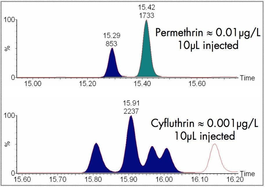 Sensitivity of MRM in NCI mode 