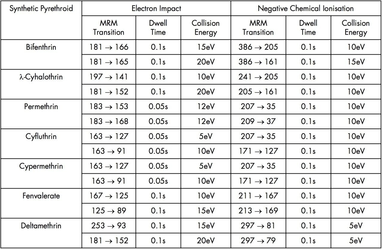 MRM method parameters