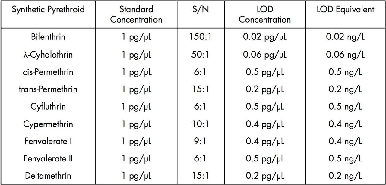 S/N ratios, LOD concentrations and estimated LOD equivalent concentrations 