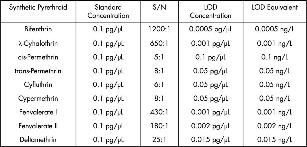 S/N ratios, LOD concentrations and estimated LOD equivalent concentrations