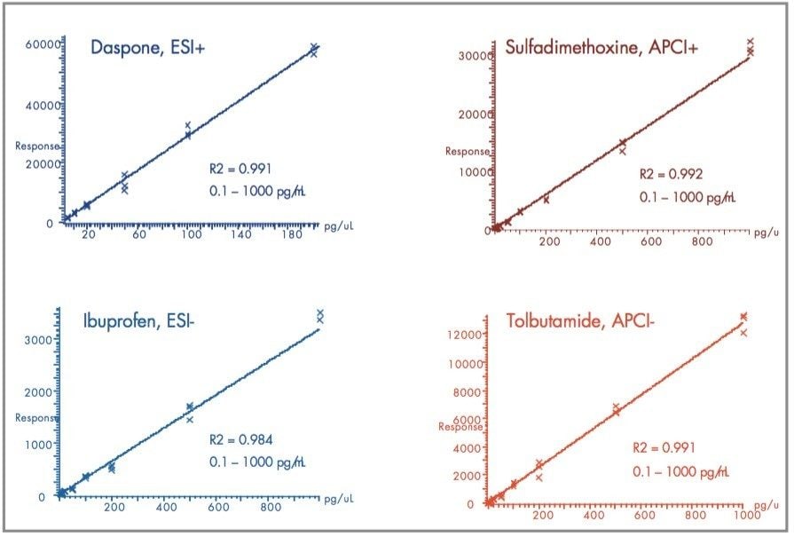 Calibration curves for the four standards