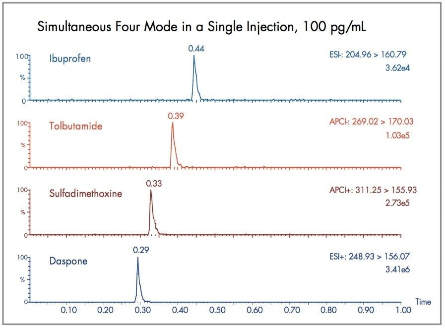 MRM chromatograms