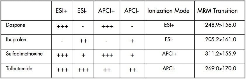 Ionization mode results for standards