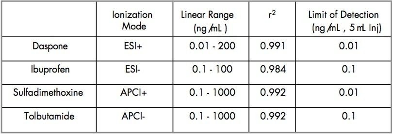 ESCi quantitative analysis results