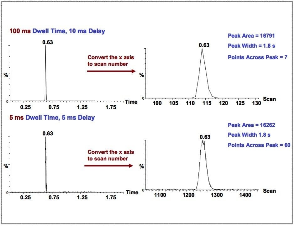 The effects of MS dwell time on alprazolamin rat plasma