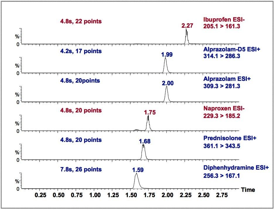 MRM chromatograms by HPLC-MS/MS