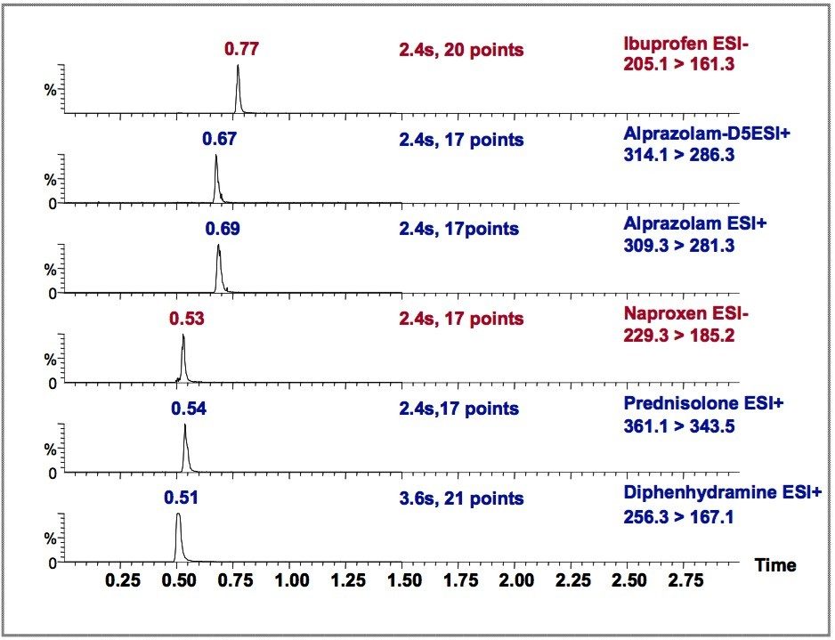 MRM chromatograms by UPLC-MS/MS