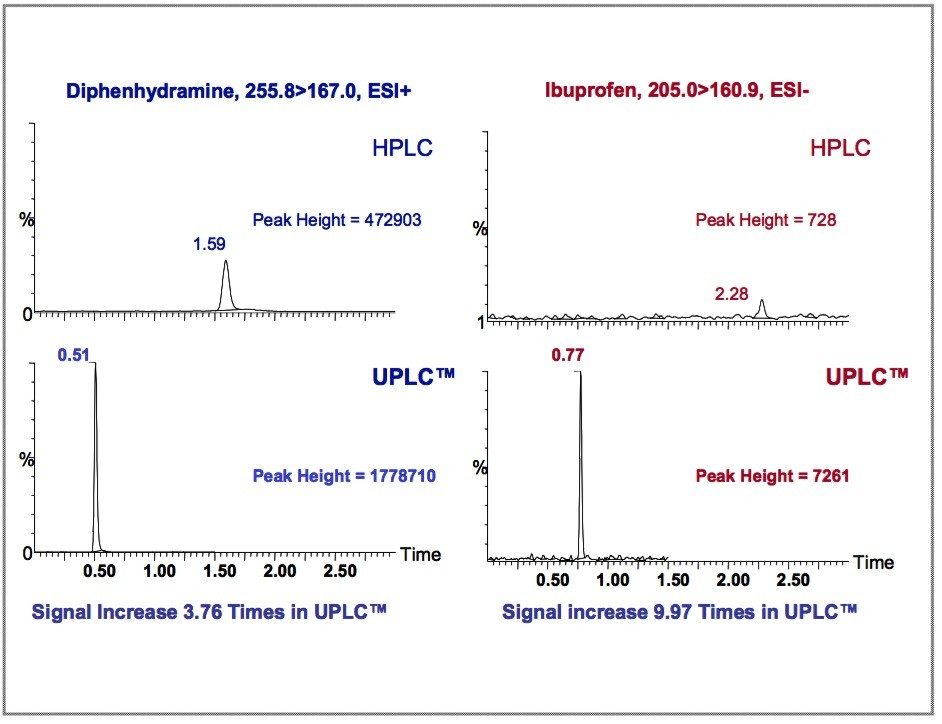 Increased sensitivity in UPLC-MS/MS analysis