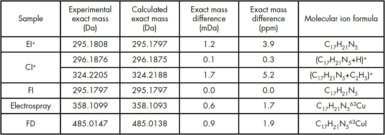 Experimentally determined and calculated exact mass data
