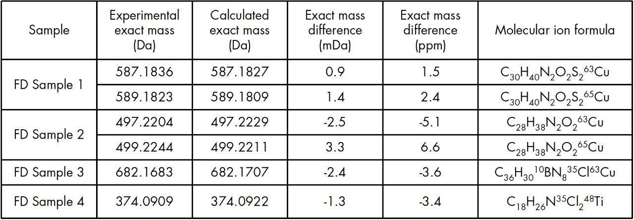 Experimentally determined and calculated exact mass data of the molecular ions obtained using FD