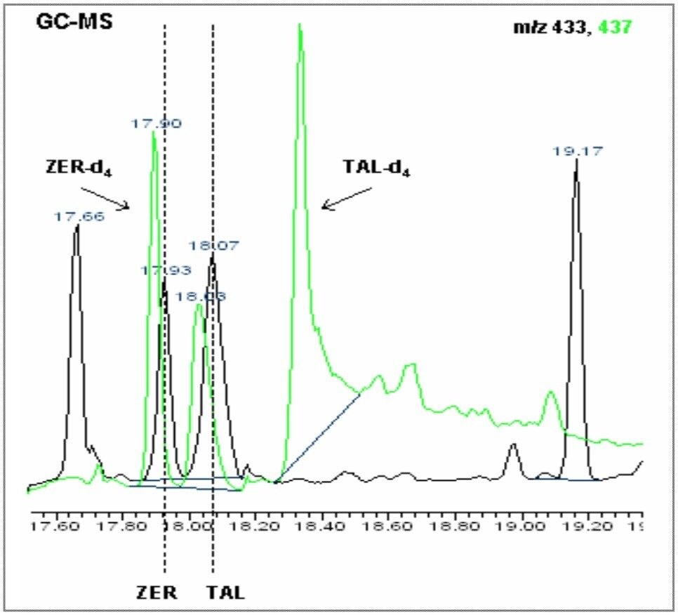 Application of GC-MS/MS for the Analysis of Banned Growth Promoters ...