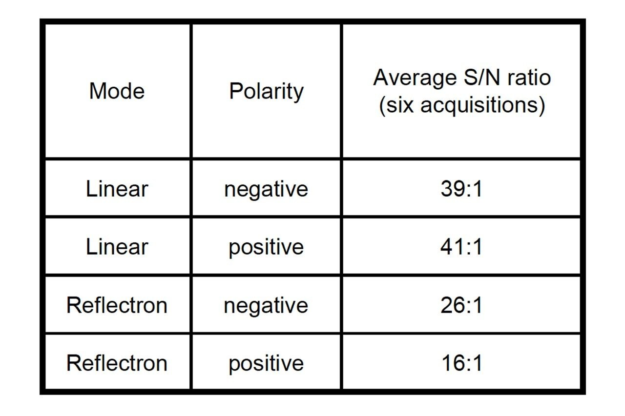 Summary of the sensitivity experiments, showing Tof analyzer mode, polarity mode and average S/N ratio