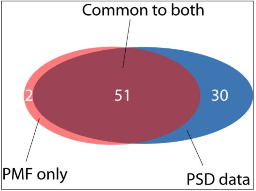 Diagram illustrating the number of proteins identified from the E. coli