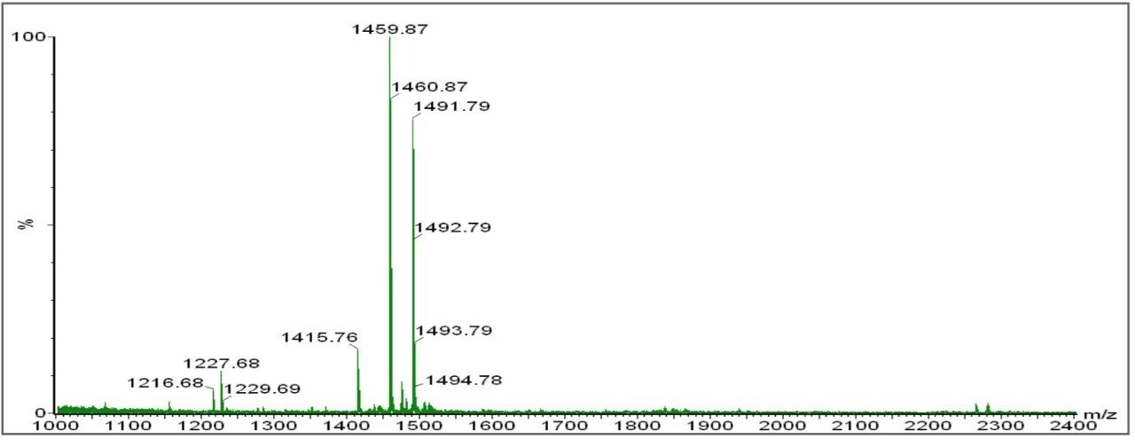 The MALDI MS data