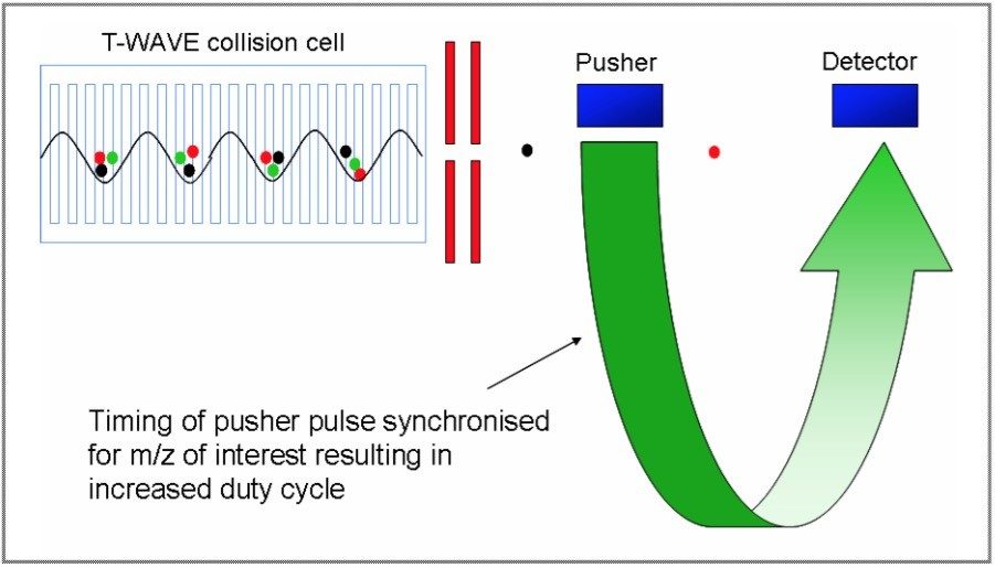 T-Wave collision cell and synchronization with the pusher, allowing specific ions of interest to be detected