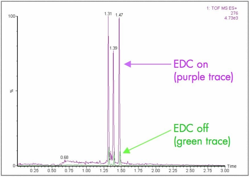 Comparing EDC on and off for a microsomal incubation for Propanolol hydroxylated metabolites