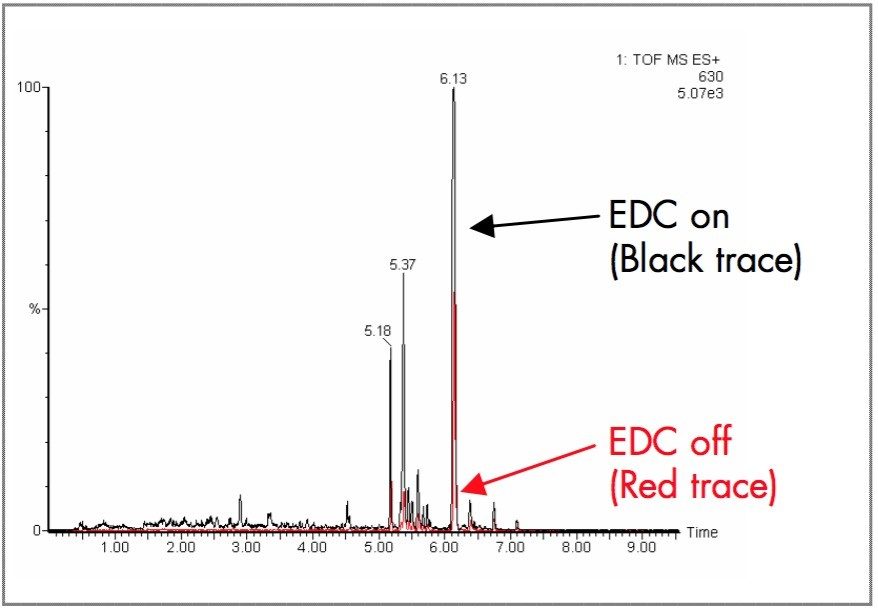 Comparing EDC on and off for rat urine sample for Indinavir hydroxylated metabolites