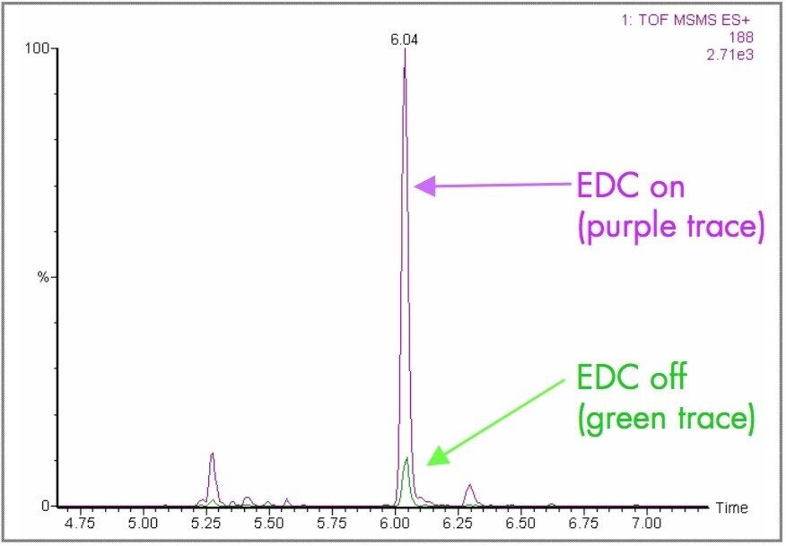 Shows an EDC on and off comparison of m/z=188, a diagnostic ion for the hydroxylated metabolites for Indinavir in rat urine