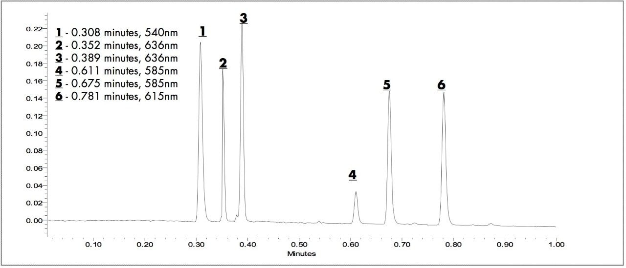PDA timed wavelength chromatogram