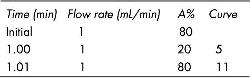 Gradient separations conditions