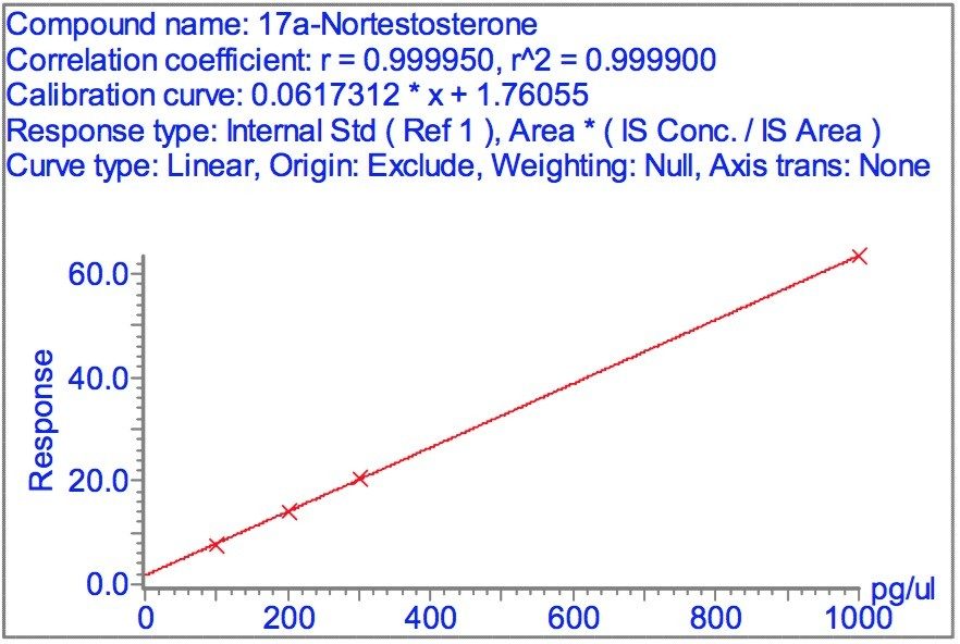  Representative calibration curve