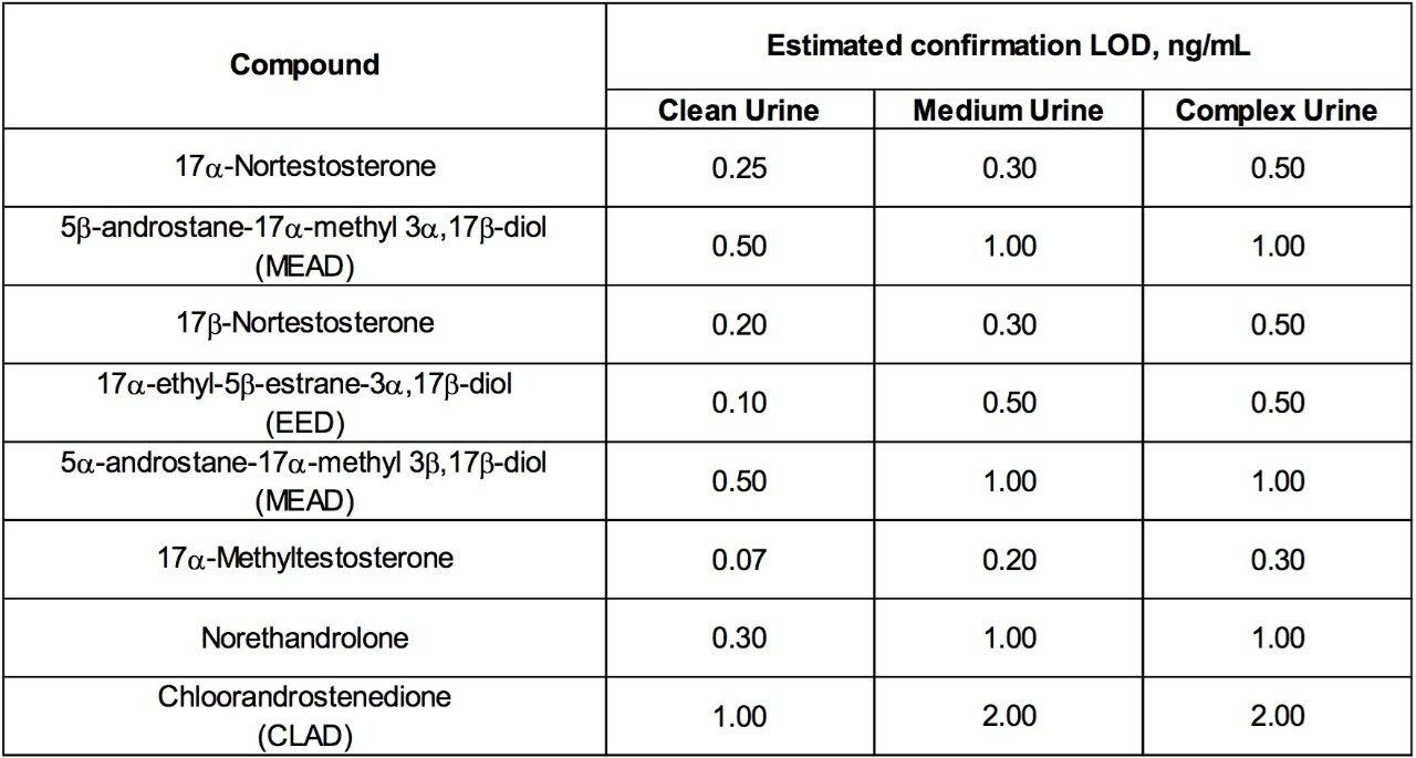 Estimated confirmation LOD 