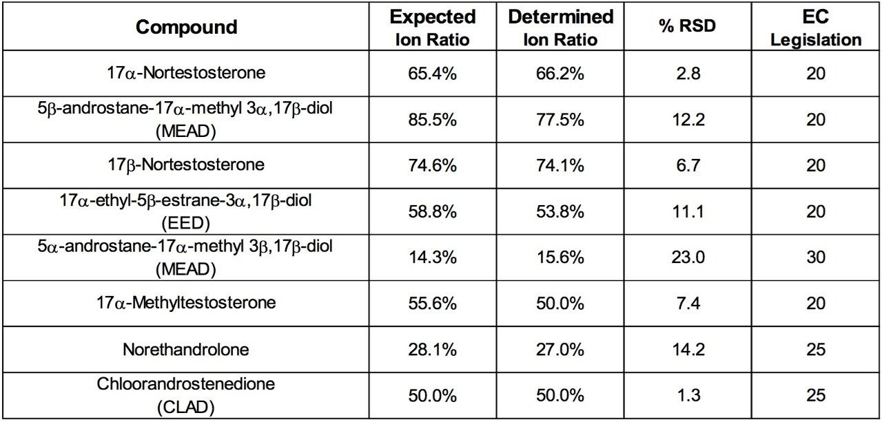 Ion ratio statistics 