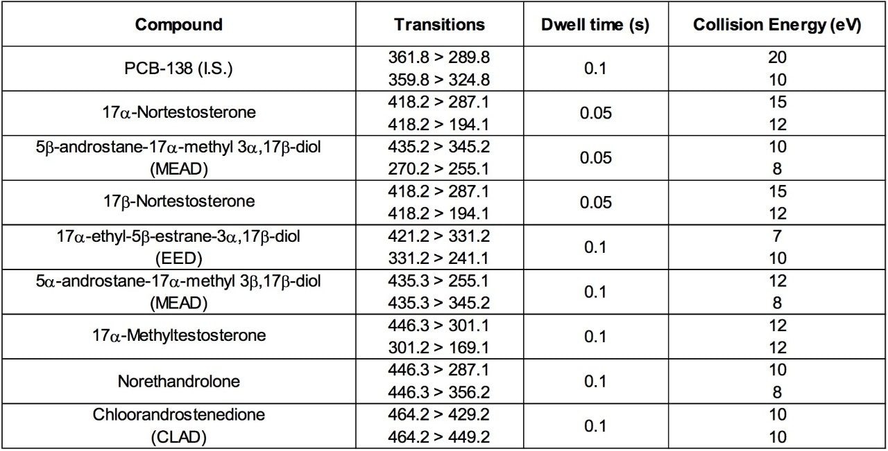 Transitions monitored during the MRM experiments