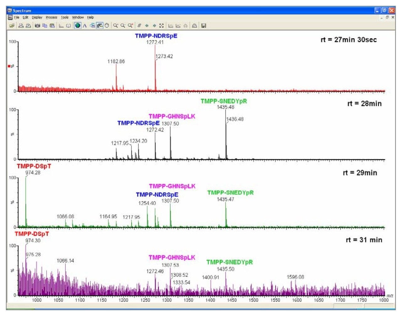 The MS spectra recorded from fractions collected at different retention times, all TMPP modified phosphopeptides were detected.