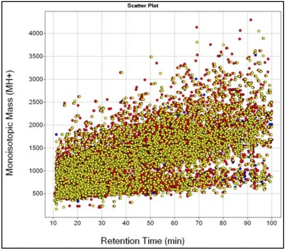 Overlay of the extracted peptide components.