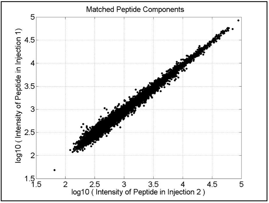 Replicate analysis of Acetate.