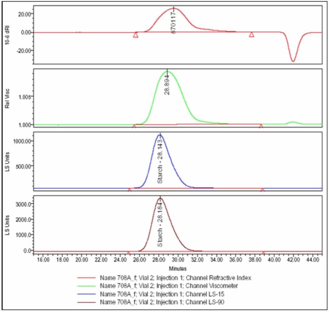 Chromatograms of a starch sample from dRI, Viscometer and Dual Angle Light Scattering detectors.