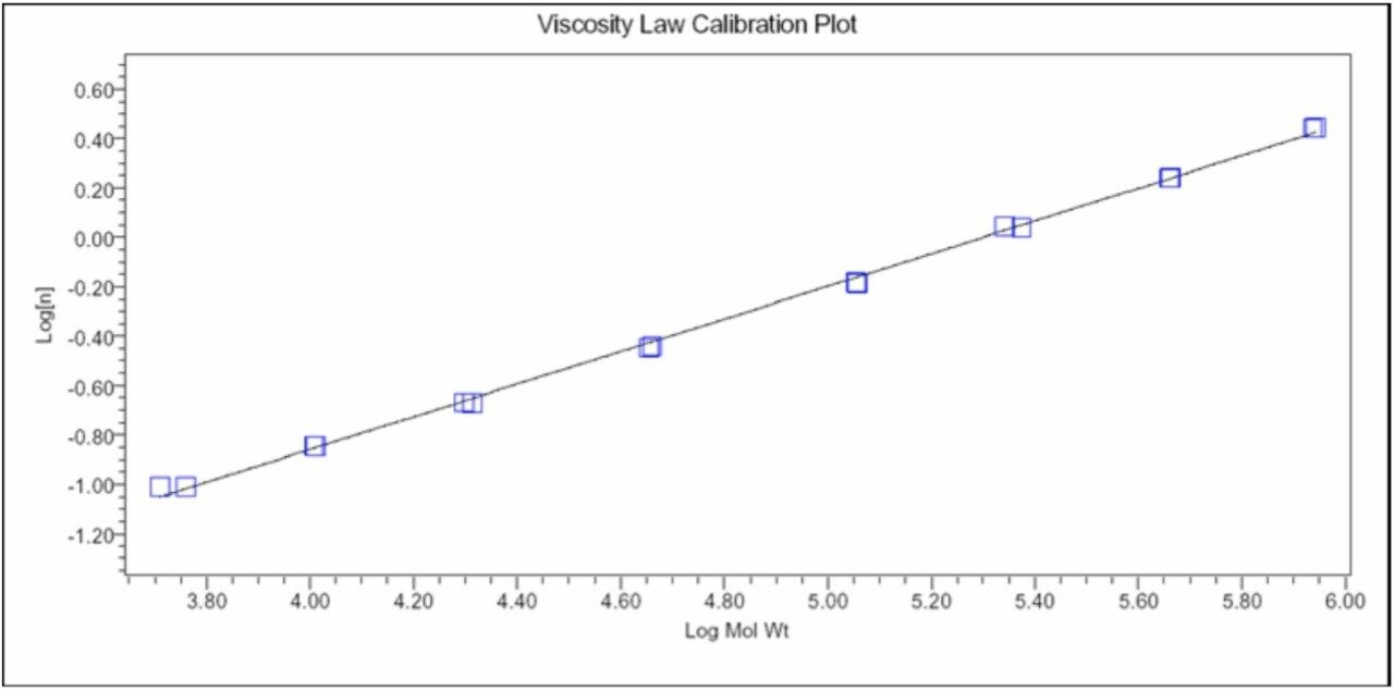 The viscosity law plot for Pullulan standards.