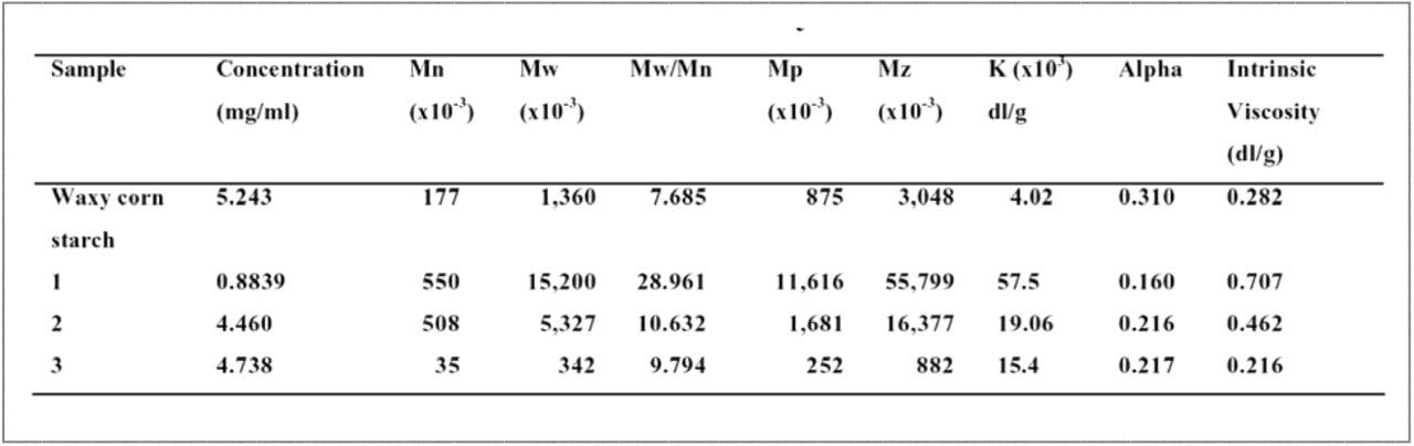 Summary of Samples’ Results and Concentrations.
