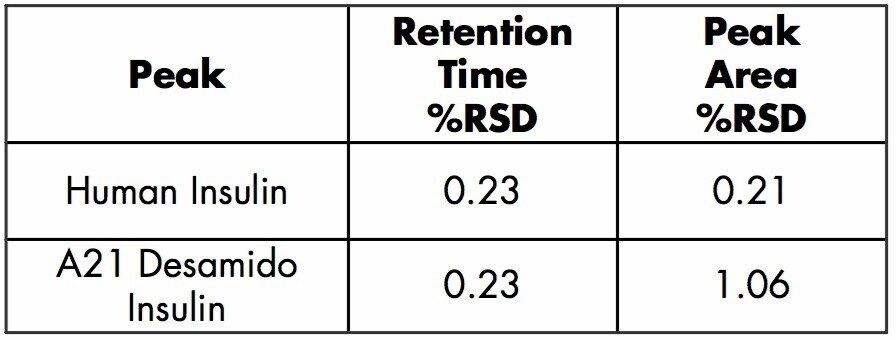 Reproducibility values for the human insulin UPLC method.