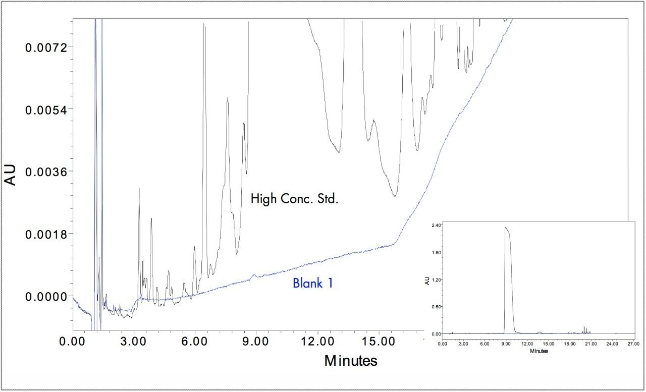 Carryover of human insulin on the ACQUITY UPLC System.