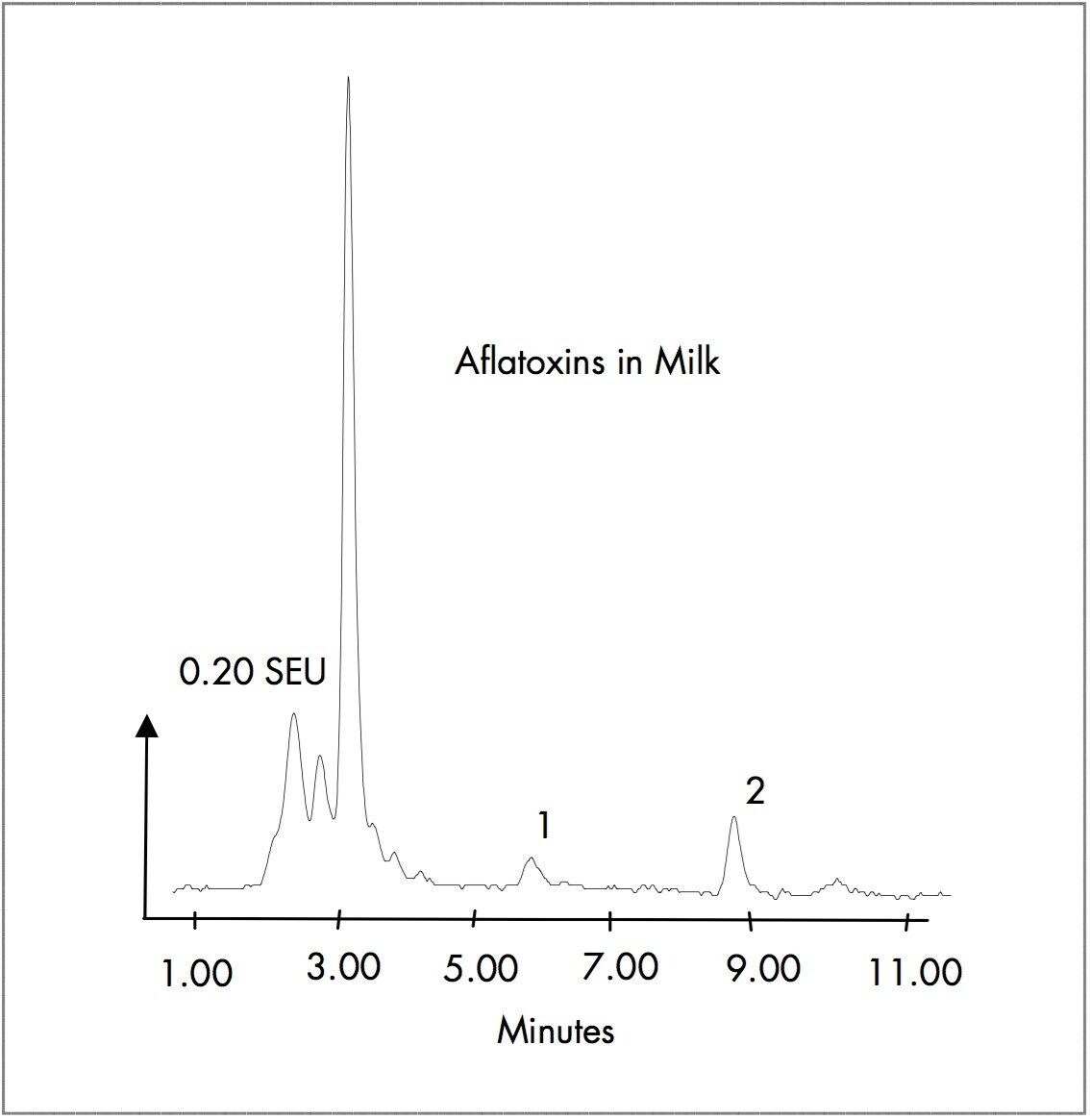 Aflatoxins in milk.