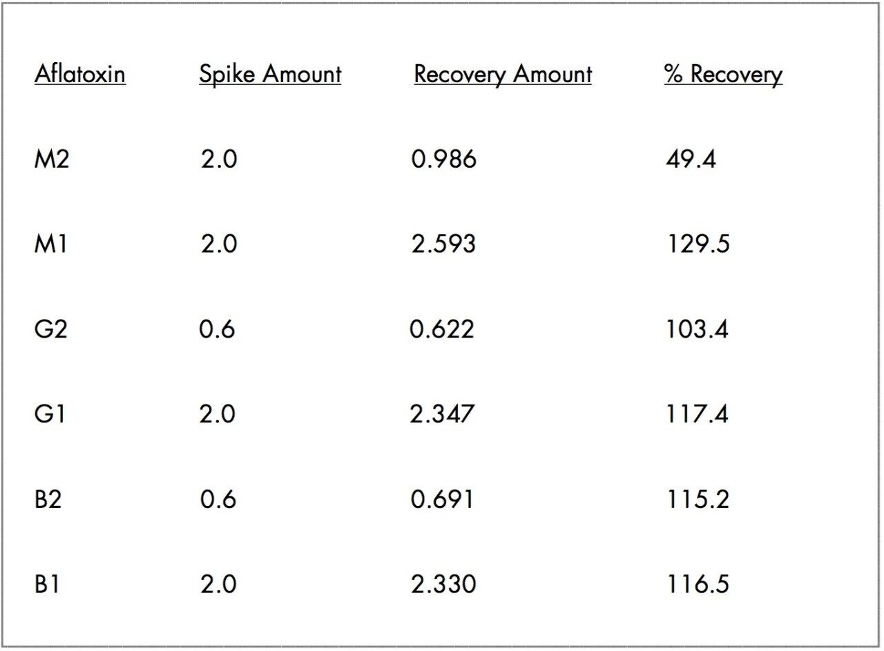Recovery data for spiked milk sample.