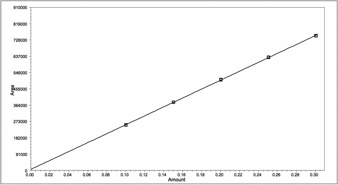 Calibration curve for benzocaine.