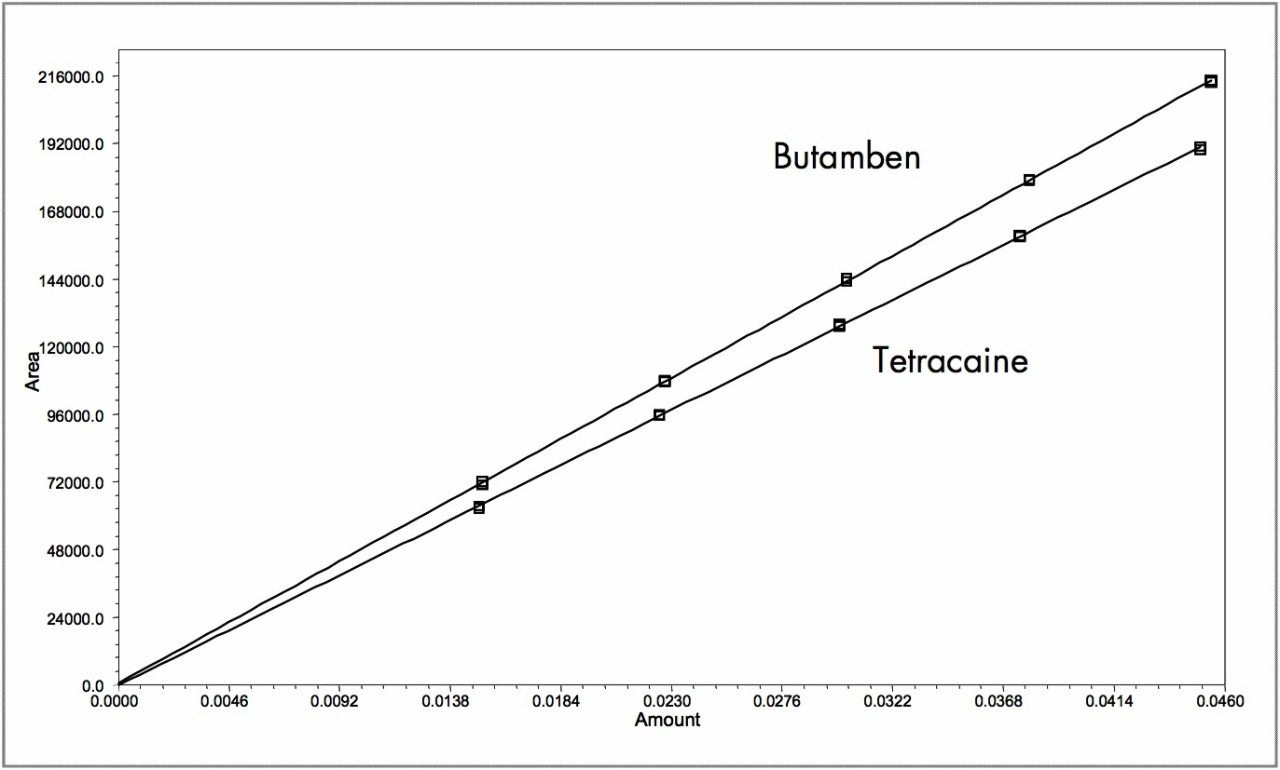 Calibration curves for butamben and tetracaine.