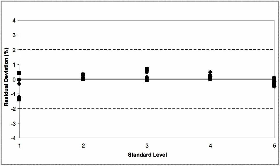 Residuals plot for standard curves.