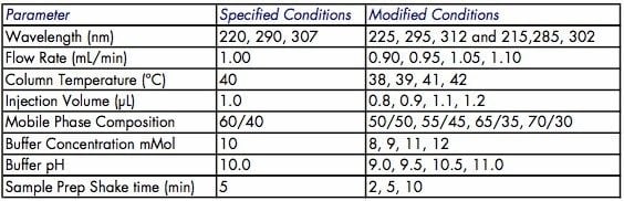 Tested robustness criteria.