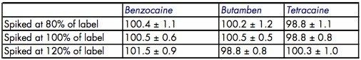 % Recovery of spiked assay samples at 3 levels (n=6).